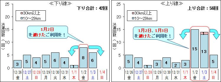 ≪10km以上の渋滞回数≫