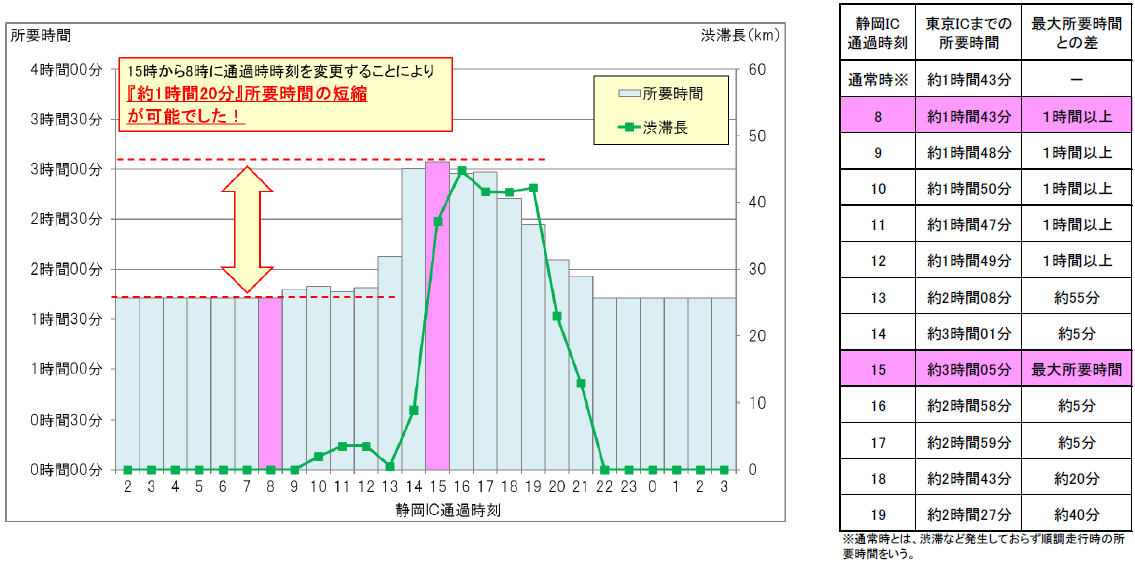 ≪渋滞ピーク時間帯の回避事例≫