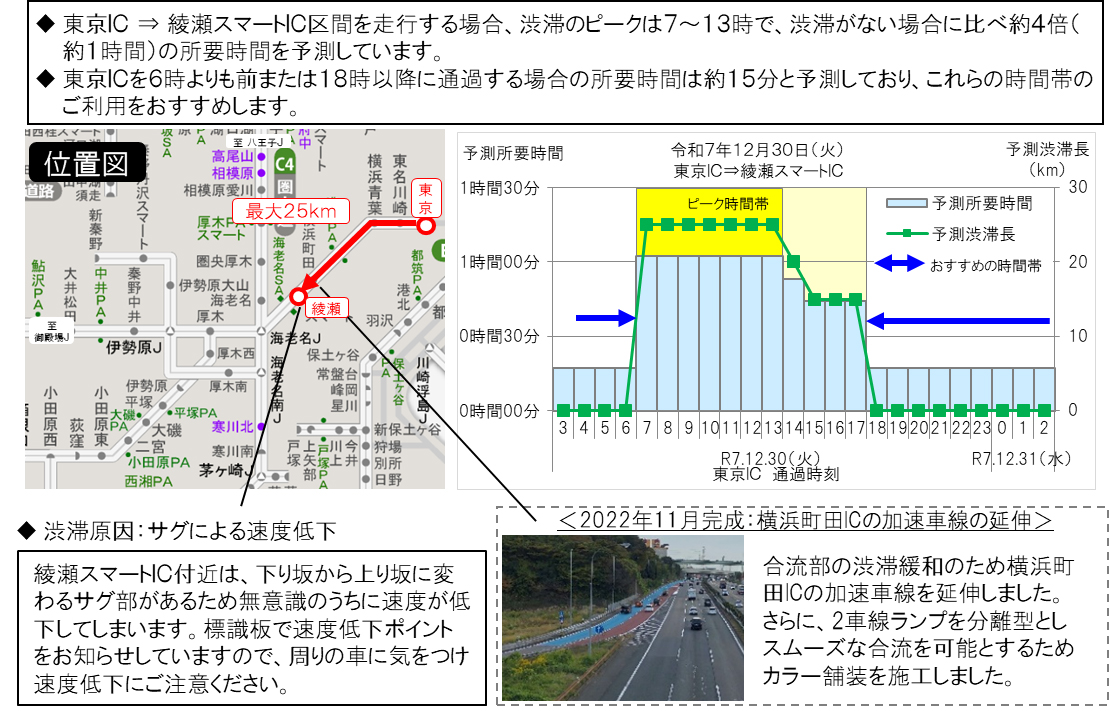 12月30日(火)E1 東名(下り線)綾瀬スマートIC付近を先頭とする渋滞〔最大25km〕
