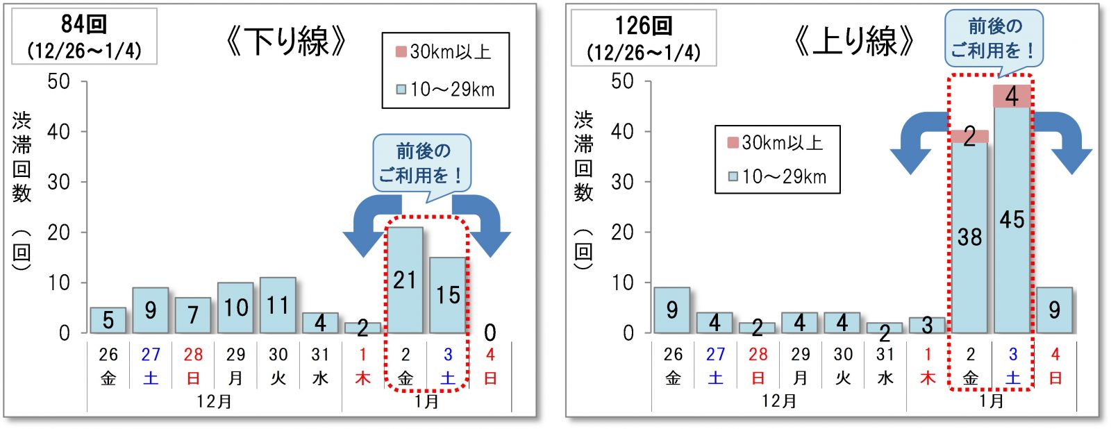 ◆10km以上の渋滞回数