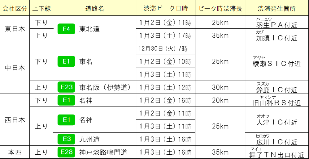 ◆各社の特に長い渋滞発生予測