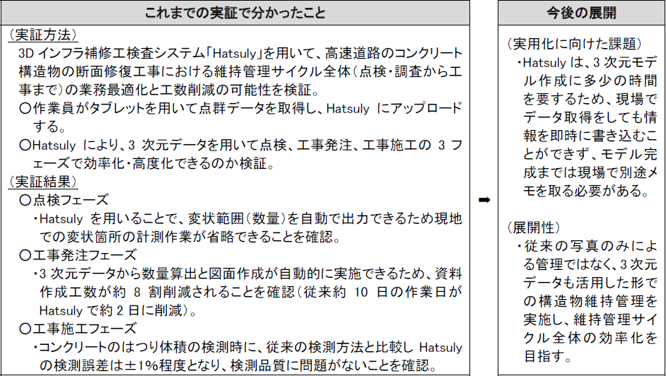 3Dデータを活用した維持修繕工事における施工・保全の業務効率化検証