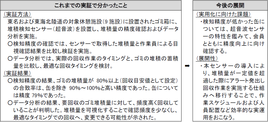 NEXCO中日本：「イノベーション交流会」の技術実証の中から業務への導入効果が得られる技術を実用段階に移行します　～「休憩施設におけるゴミ堆積量の可視化」「3Dデータを活用した維持修繕工事における施工・保全の業務効率化検証」「路上空間認識技術における車両検知に関する検証」～