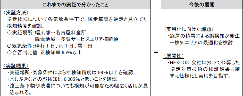 路上空間認識技術における車両検知に関する検証