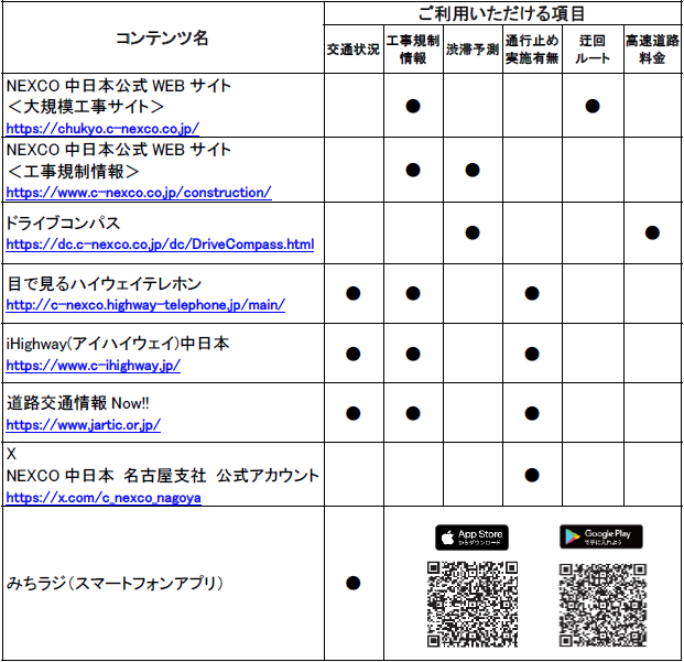 道路交通情報や工事に関する情報の確認方法