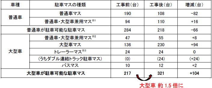 工事前後の駐車可能台数