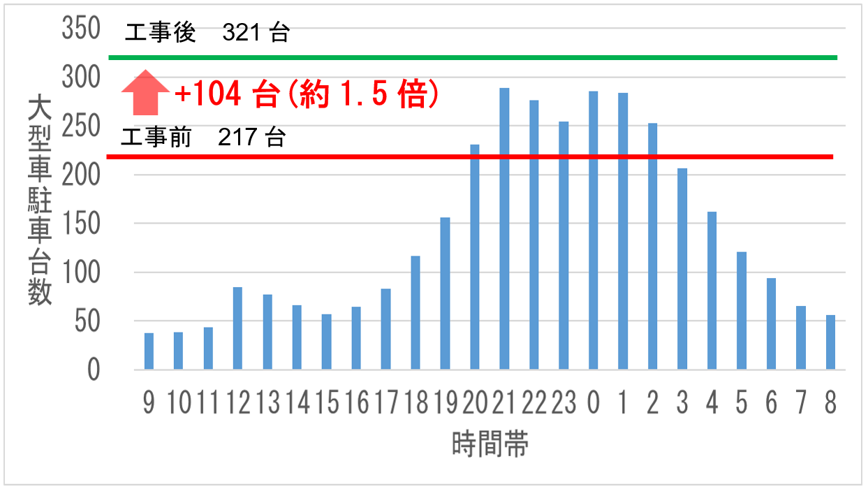 時間帯別大型車駐車状況