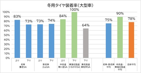 冬用タイヤ装着率_大型車