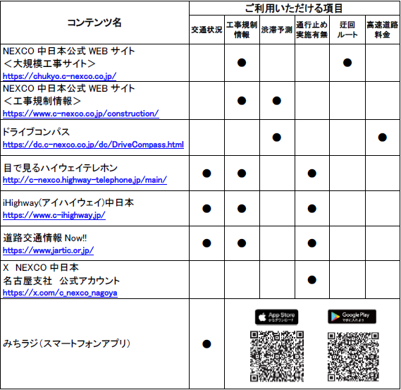 道路交通情報や工事に関する情報の確認方法