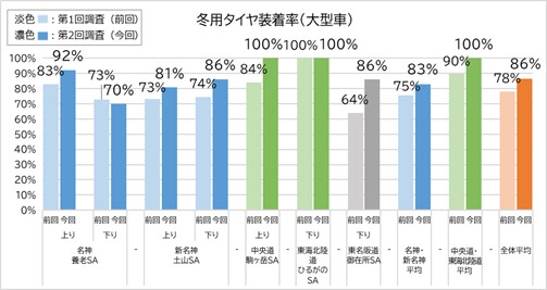 冬用タイヤ装着率_大型車