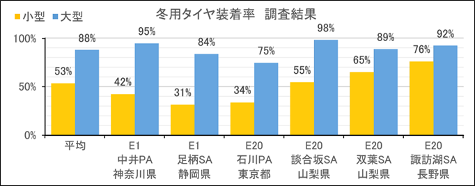 冬用タイヤ装着率