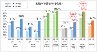 第1回、第2回冬用タイヤ装着率_小型車