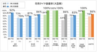 第1回、第2回冬用タイヤ装着率_大型車