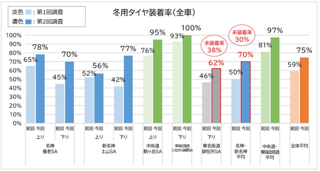 第1回、第2回冬用タイヤ装着率_全車