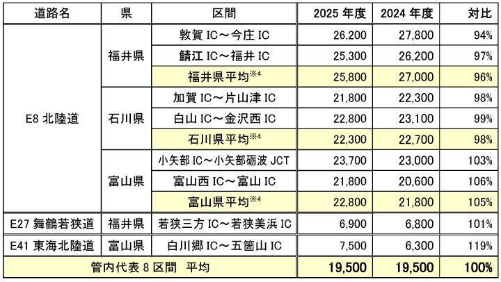 日平均断面交通量