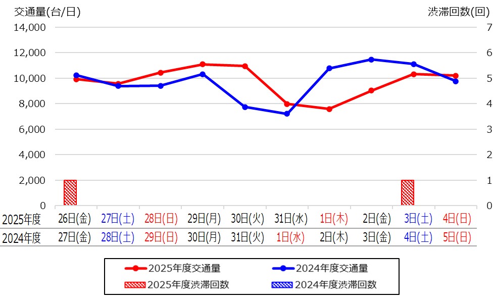 管内代表8区間の日平均交通量と5km以上の渋滞回数【下り線】
