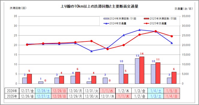 中日本管内の10km以上の渋滞回数と主要断面交通量の推移【上り線】