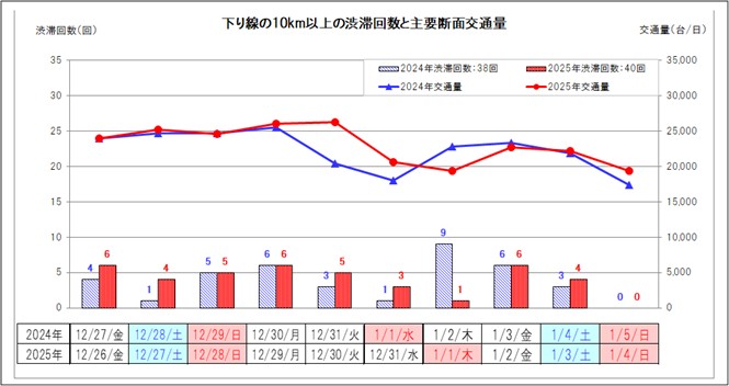 中日本管内の10km以上の渋滞回数と主要断面交通量の推移【下り線】