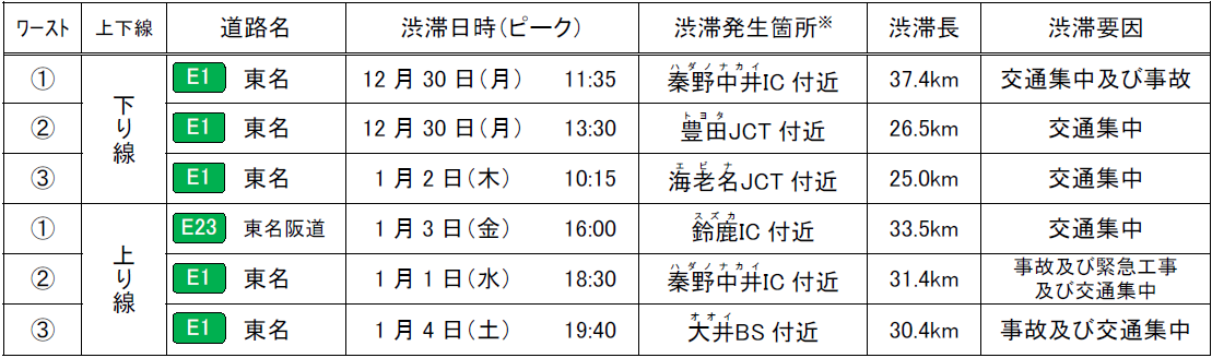 【参考】特に長い渋滞発生箇所