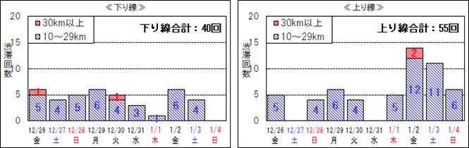 ピーク時10km以上の渋滞回数