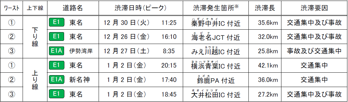 特に長い渋滞発生箇所