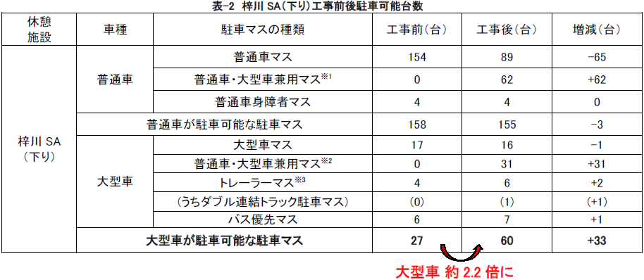 梓川SA（下り）工事前後駐車可能台数