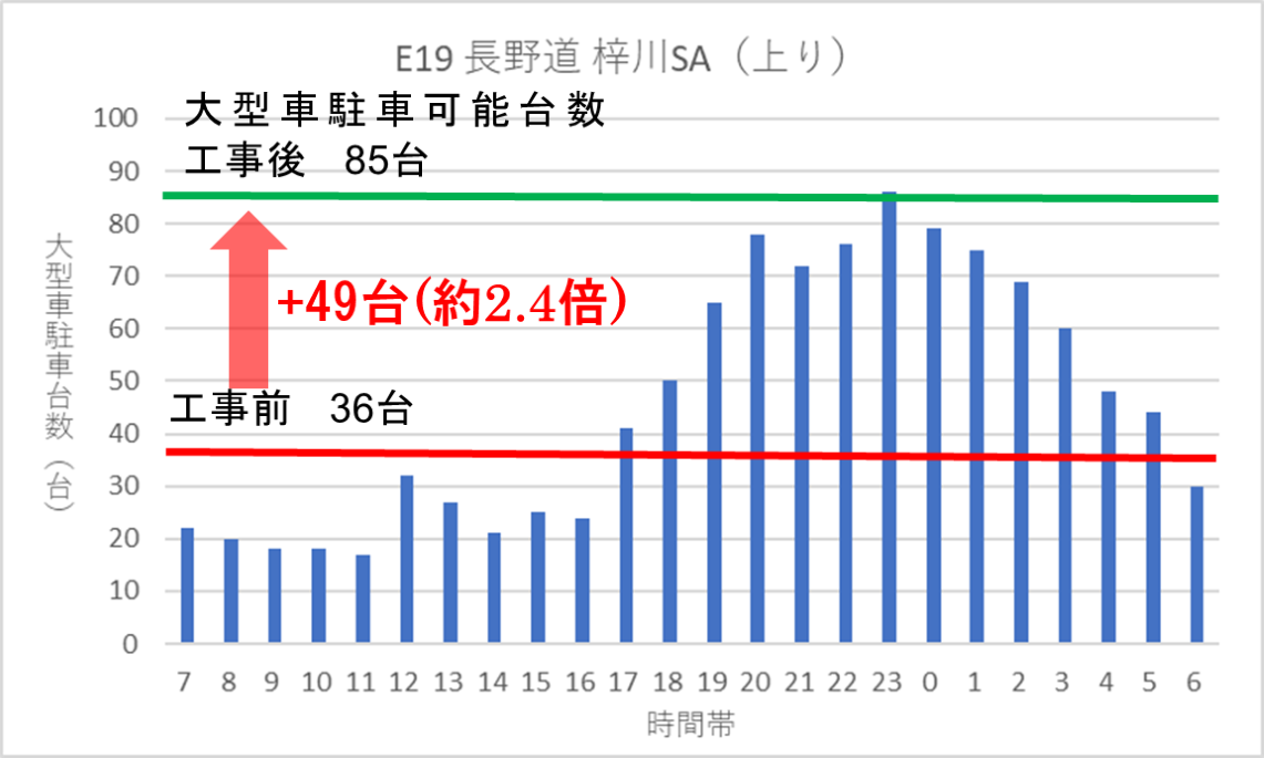 時間帯別大型車駐車状況（平日）　梓川SA（上り）