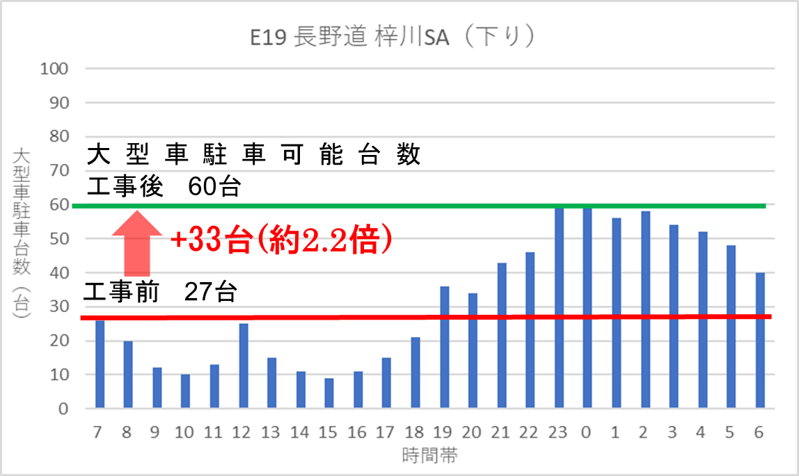 時間帯別大型車駐車状況（平日）　梓川SA（下り）