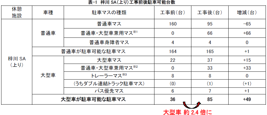 梓川SA（上り）工事前後駐車可能台数