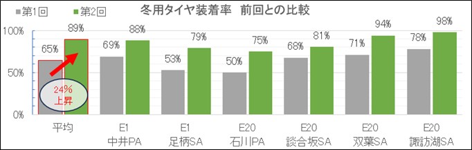 前回調査との比較