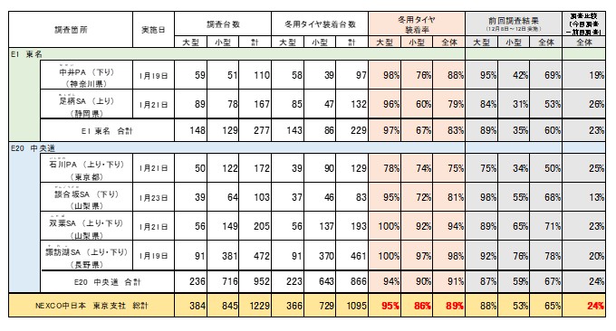冬用タイヤ装着率第2回調査結果詳細