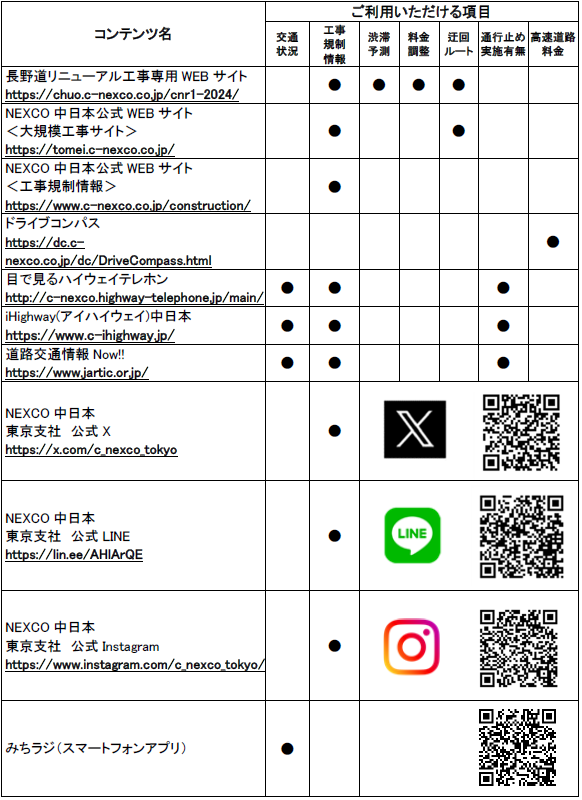 道路交通情報や工事に関する情報の確認方法
