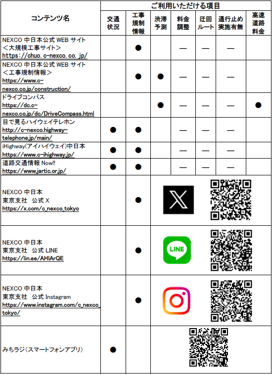 道路交通情報や工事に関する情報の確認方法