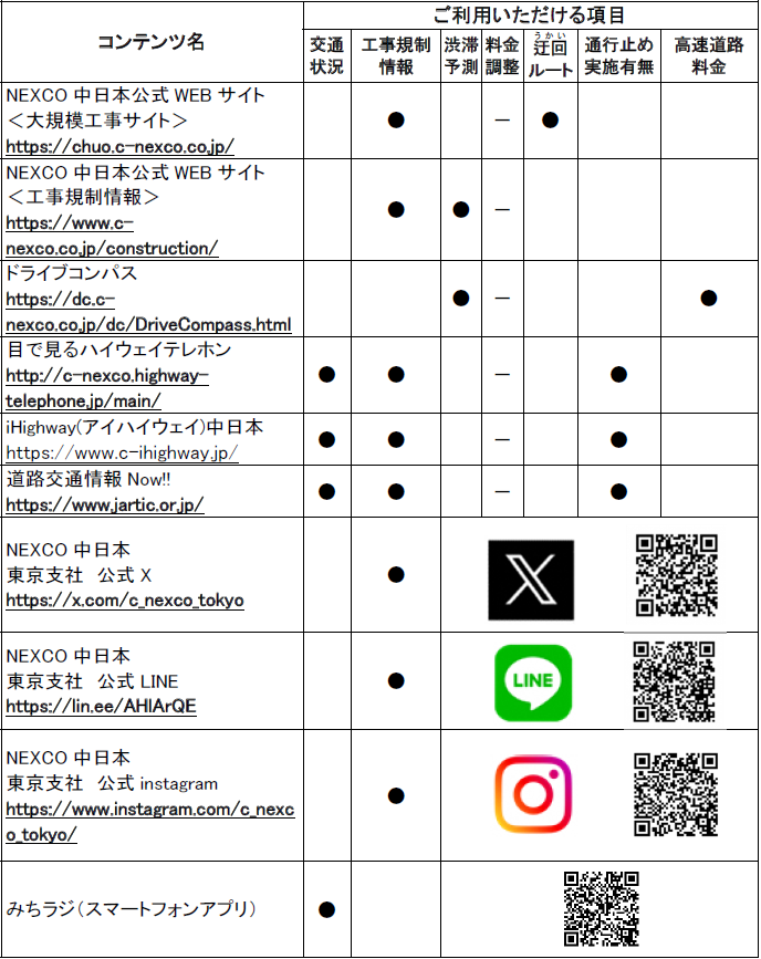 道路交通情報や工事に関する情報の確認方法