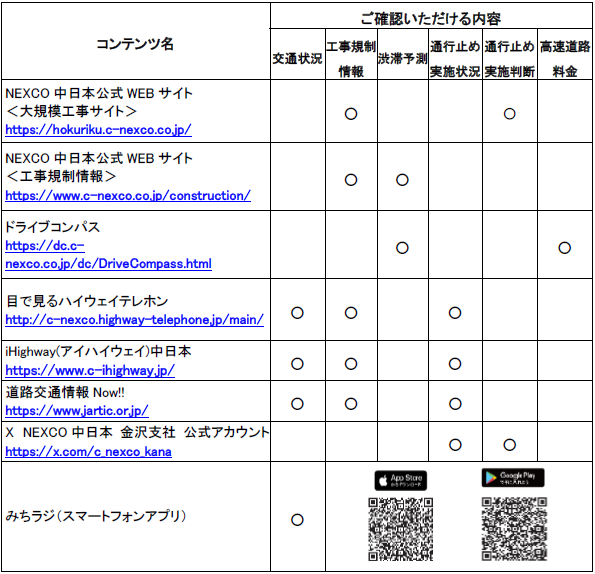 道路交通情報や工事に関する情報の確認方法