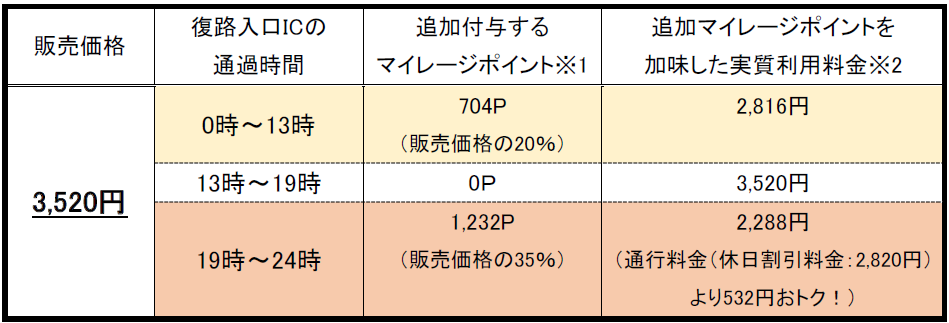 マイレージポイント追加付与（例）