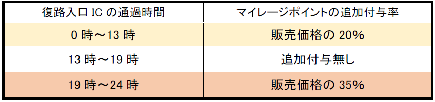 マイレージポイント追加付与