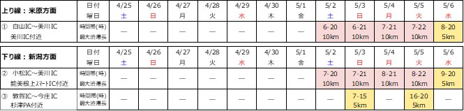 ゴールデンウィーク期間中の渋滞予測