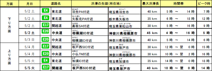 特に長い渋滞（30km以上）の予測