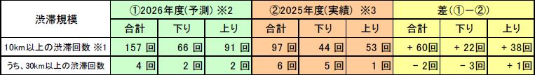 渋滞予測について3