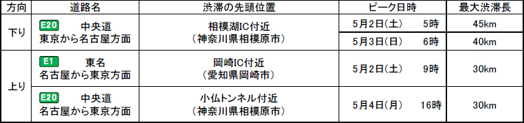 渋滞予測について2