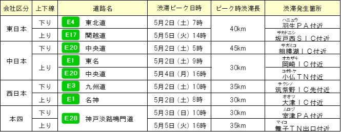 各社の特に長い渋滞発生予測