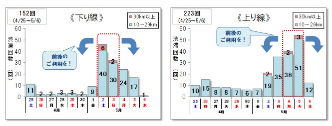 10km以上の渋滞回数