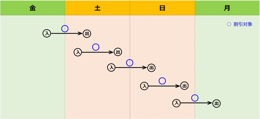 ご利用日を跨ぐ走行などの取扱い