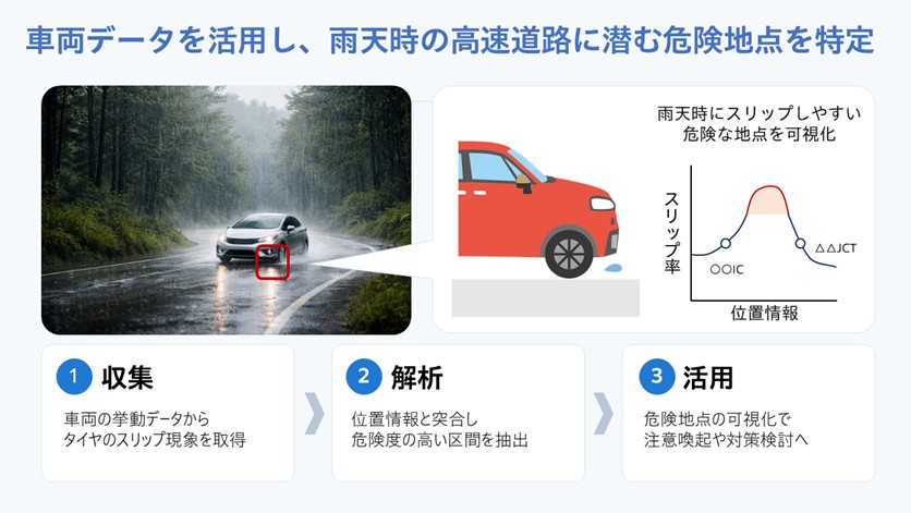 車両データを活用し、雨天時の高速道路に潜む危険地点を特定