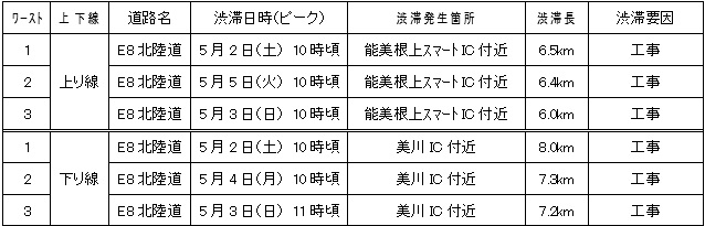 5km以上の渋滞