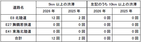 渋滞回数