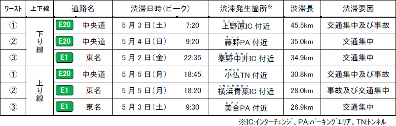 特に長い渋滞発生箇所（2025年度ゴールデンウィーク）