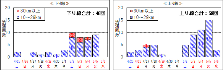 ピーク時10km以上の渋滞回数