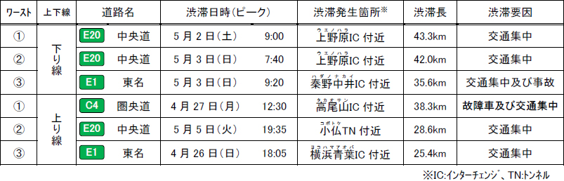 特に長い渋滞発生箇所（2026年度ゴールデンウィーク）